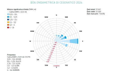 Figura 1: Rosa delle onde registrate dalla boa ondametrica di Cesenatico nell'anno 2024