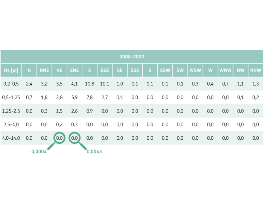 Analisi delle frequenze di occorrenza in termini percentuali (% sul totale di dati) per classi di altezza d’onda significativa e direzione di provenienza (2008÷2022)
