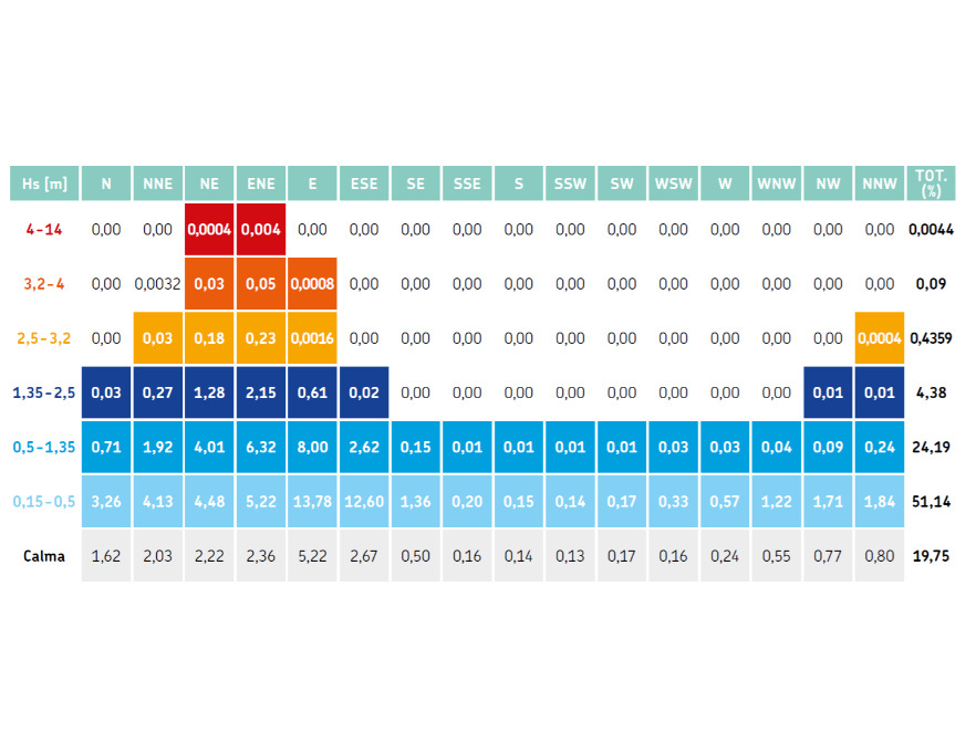 Analisi delle frequenze di occorrenza in termini percentuali (% sul totale di dati) per classi di altezza d’onda significativa e direzione di provenienza (2008÷2023)