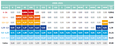 Tabella 2: Analisi delle frequenze di occorrenza in termini percentuali (% sul totale di dati) per classi di altezza d’onda significativa e direzione di provenienza nel periodo 2008-2024