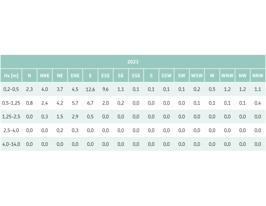 Analisi delle frequenze di occorrenza in termini percentuali (% sul totale di dati) per classi di altezza d’onda significativa e direzione di provenienza nell’anno 2023