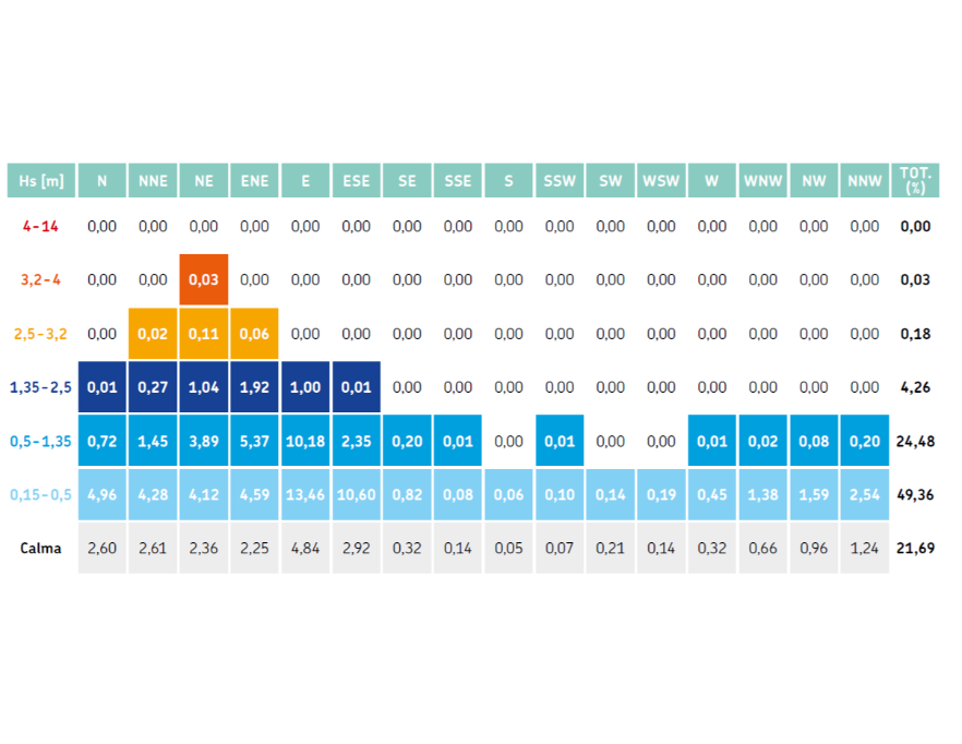 Analisi delle frequenze di occorrenza in termini percentuali (% sul totale di dati) per classi di altezza d’onda significativa e direzione di provenienza nell’anno 2024