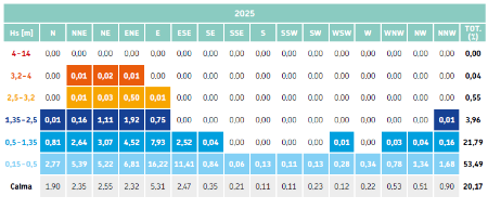 Tabella 1: Analisi delle frequenze di occorrenza in termini percentuali (% sul totale di dati) per classi di altezza d’onda significativa e direzione di provenienza nell’anno 2025