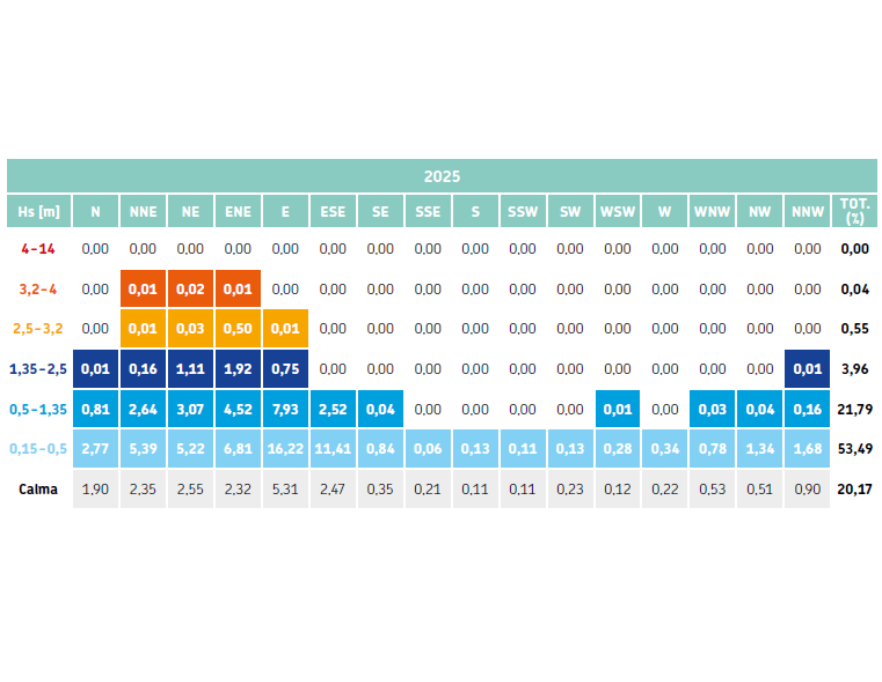 Analisi delle frequenze di occorrenza in termini percentuali (% sul totale di dati) per classi di altezza d’onda significativa e direzione di provenienza nell’anno 2025