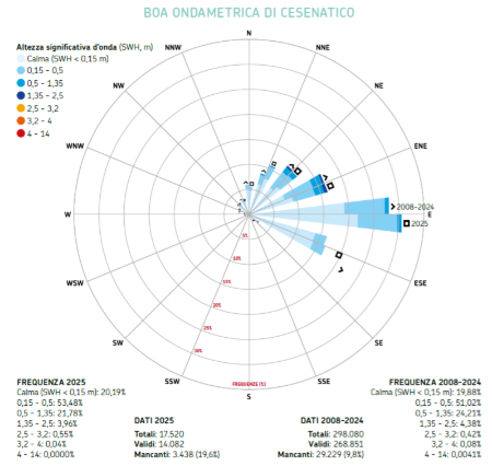 Figura 1: Rosa delle onde registrate dalla boa ondametrica di Cesenatico nell’anno 2025, a confronto con il periodo 2008-2024
