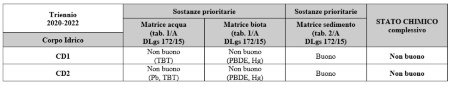 Tabella 1:  Stato chimico acque marino costiere come esito del ciclo triennale di monitoraggio 2020-2022, con indicazione delle sostanze che hanno influito negativamente sugli esiti della classificazione 