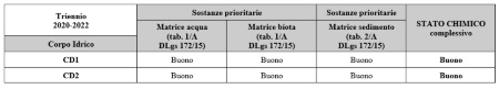 Tabella 2:  Stato chimico acque marino costiere, esito del ciclo triennale di monitoraggio operativo 2020-2022, senza il contributo delle sostanze elencate ai punti a, b e c dell’art. 78 decies