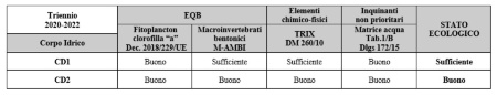 Tabella 1: Riepilogo degli elementi qualitativi per la valutazione dello stato ecologico nelle acque marino costiere (triennio 2020-2022)