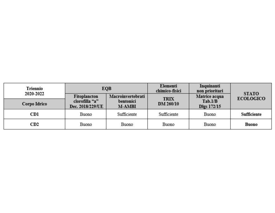 Riepilogo degli elementi qualitativi per la valutazione dello stato ecologico nelle acque marino costiere (triennio 2020-2022)