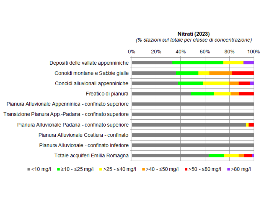 Presenza di nitrati nelle diverse tipologie di corpi idrici sotterranei (2023)