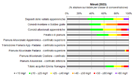 Figura 1: Presenza di nitrati nelle diverse tipologie di corpi idrici sotterranei (2023)