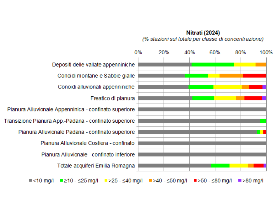 Presenza di nitrati nelle diverse tipologie di corpi idrici sotterranei (2024)