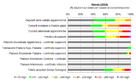 Figura 1: Presenza di nitrati nelle diverse tipologie di corpi idrici sotterranei (2024)