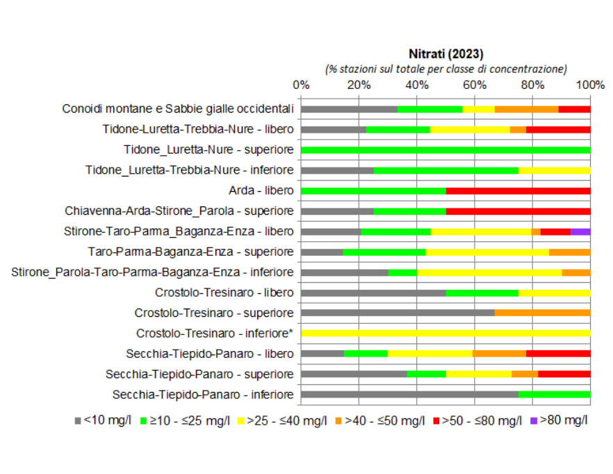 Presenza di nitrati nelle conoidi alluvionali occidentali (2023); nota: (*) stazione di monitoraggio singola