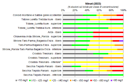 Figura 5: Presenza di nitrati nelle conoidi alluvionali occidentali (2023); nota: (*) stazione di monitoraggio singola