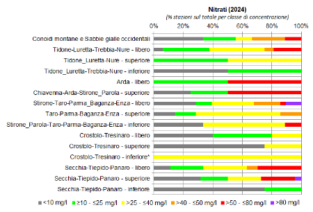 Figura 5: Presenza di nitrati nelle conoidi alluvionali occidentali (2024); nota: (*) stazione di monitoraggio singola