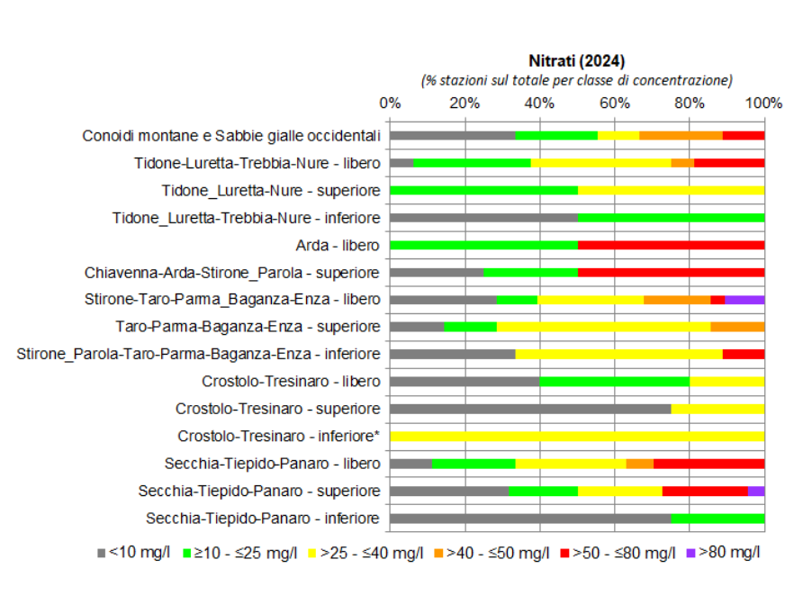 Presenza di nitrati nelle conoidi alluvionali occidentali (2024); nota: (*) stazione di monitoraggio singola