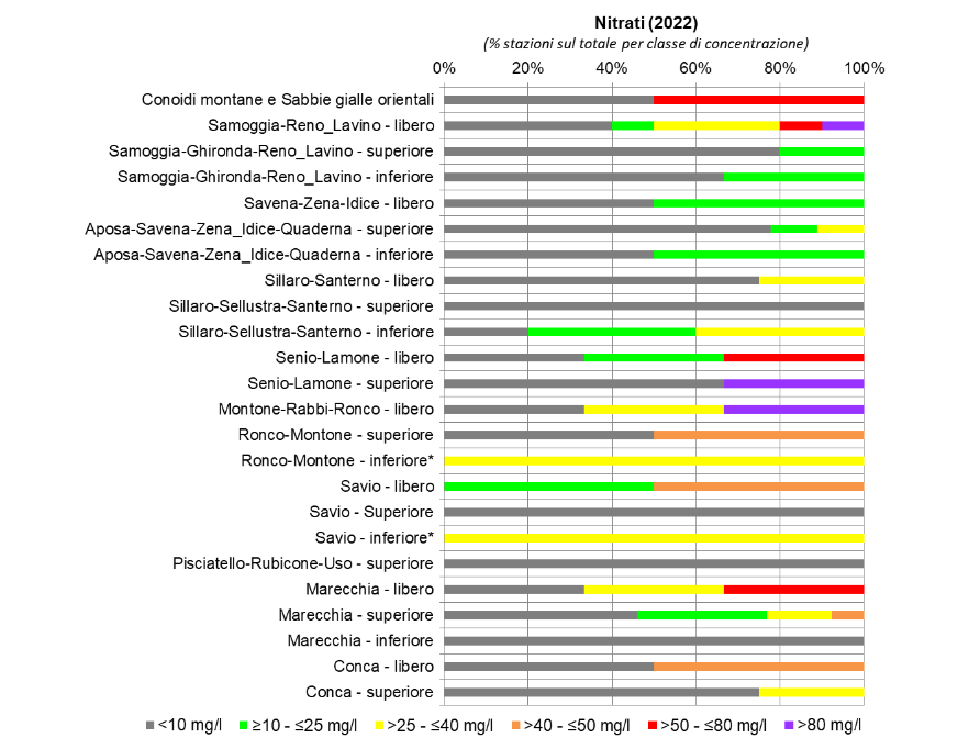 Presenza di nitrati nelle conoidi alluvionali orientali (2022); nota: (*) stazione di monitoraggio singola