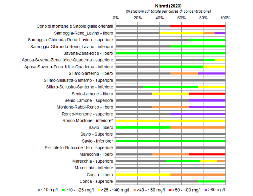 Presenza di nitrati nelle conoidi alluvionali orientali (2023); nota: (*) stazione di monitoraggio singola