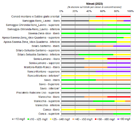 Figura 6: Presenza di nitrati nelle conoidi alluvionali orientali (2022); nota: (*) stazione di monitoraggio singola