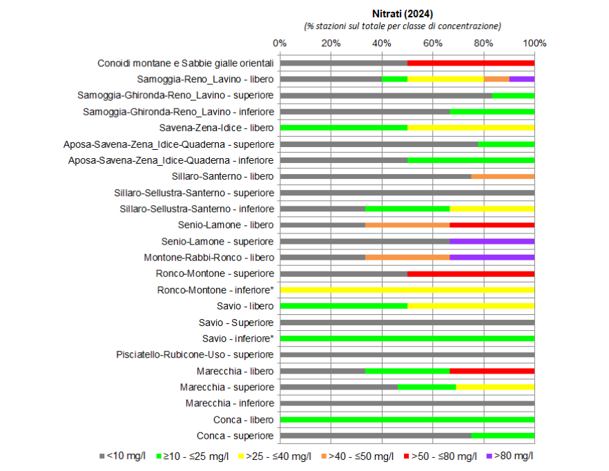 Presenza di nitrati nelle conoidi alluvionali orientali (2024); nota: (*) stazione di monitoraggio singola