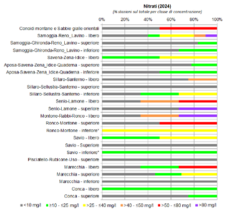 Figura 6: Presenza di nitrati nelle conoidi alluvionali orientali (2024); nota: (*) stazione di monitoraggio singola