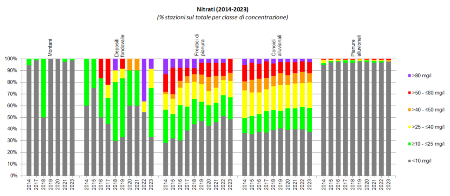 Figura 7: Evoluzione della presenza di nitrati nelle diverse tipologie di corpi idrici sotterranei (2014-2023)