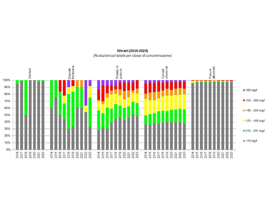 Evoluzione della presenza di nitrati nelle diverse tipologie di corpi idrici sotterranei (2014-2023)