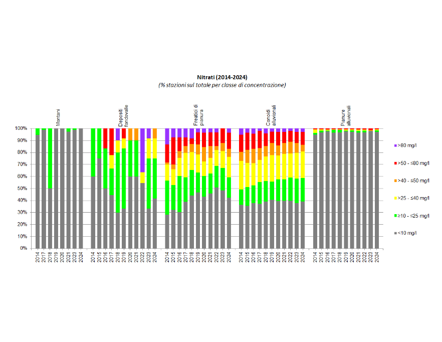 Evoluzione della presenza di nitrati nelle diverse tipologie di corpi idrici sotterranei (2014-2024)