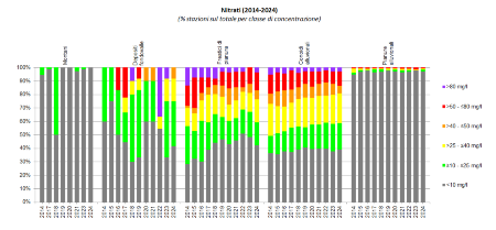 Figura 7: Evoluzione della presenza di nitrati nelle diverse tipologie di corpi idrici sotterranei (2014-2024)