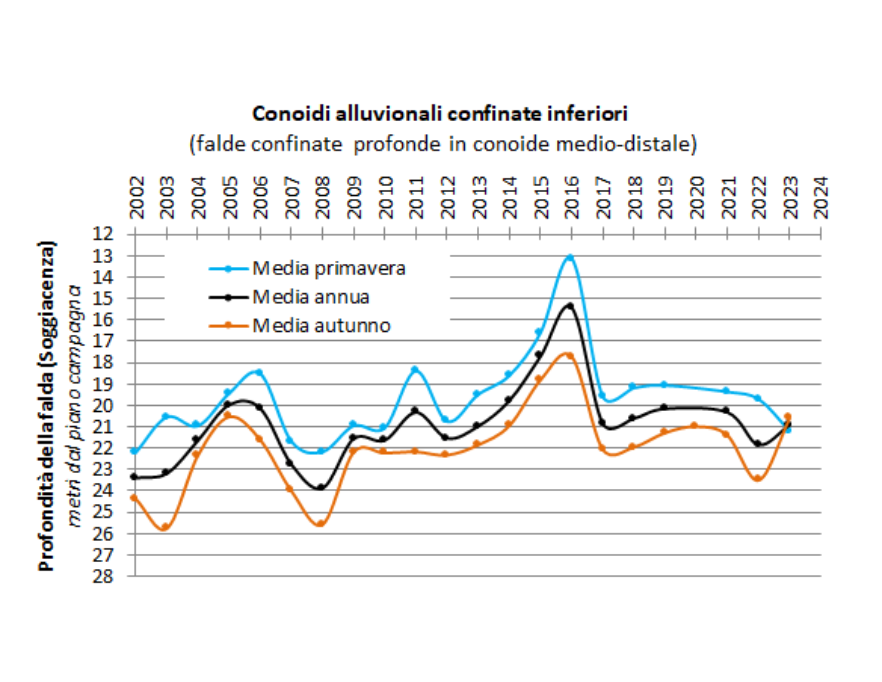 Evoluzione temporale delle falde nei corpi idrici di conoide alluvionale con acquiferi confinati inferiori (2002-2023)