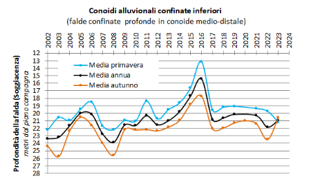 Figura 5: Evoluzione temporale delle falde nei corpi idrici di conoide alluvionale con acquiferi confinati inferiori (2002-2023)