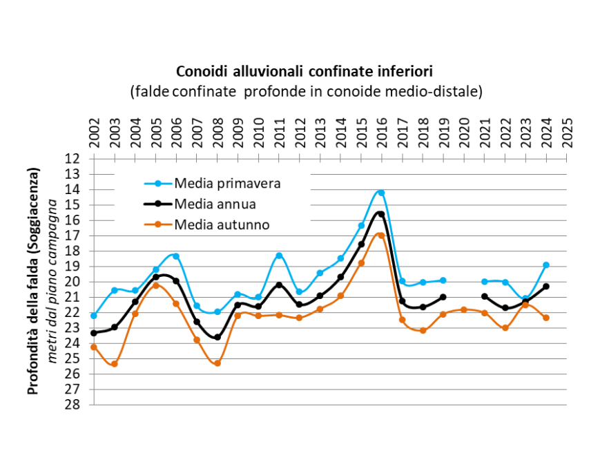 Evoluzione temporale delle falde nei corpi idrici di conoide alluvionale con acquiferi confinati inferiori (2002-2024)