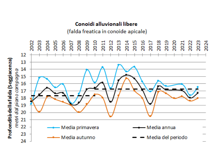 Evoluzione temporale delle falde nei corpi idrici di conoide alluvionale con acquiferi liberi (2002-2023)