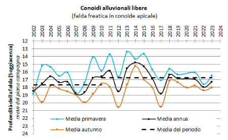 Figura 3: Evoluzione temporale delle falde nei corpi idrici di conoide alluvionale con acquiferi liberi (2002-2023)