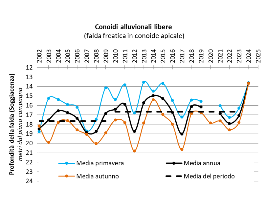 Evoluzione temporale delle falde nei corpi idrici di conoide alluvionale con acquiferi liberi (2002-2023)