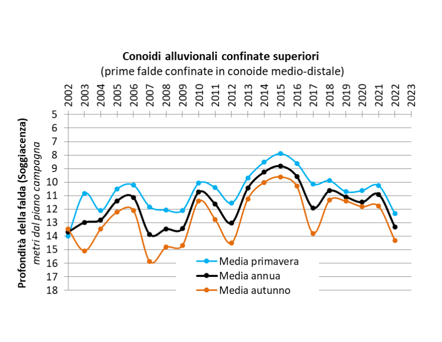 Evoluzione temporale delle falde nei corpi idrici di conoide alluvionale con acquiferi confinati superiori (2002-2022)