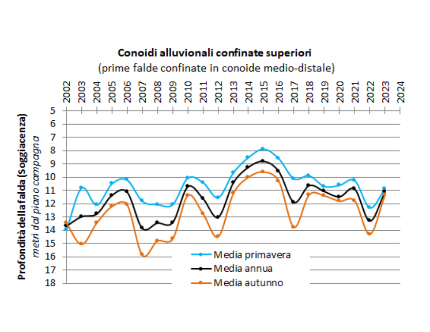 Evoluzione temporale delle falde nei corpi idrici di conoide alluvionale con acquiferi confinati superiori (2002-2023)