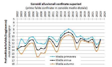 Figura 4: Evoluzione temporale delle falde nei corpi idrici di conoide alluvionale con acquiferi confinati superiori (2002-2023)