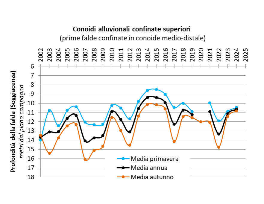Evoluzione temporale delle falde nei corpi idrici di conoide alluvionale con acquiferi confinati superiori (2002-2024)