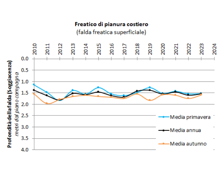 Evoluzione temporale delle falde nel corpo idrico freatico di pianura costiero (2010-2023)