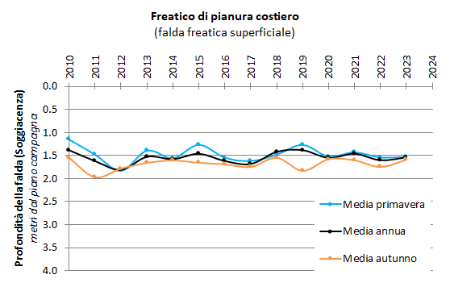 Figura 2: Evoluzione temporale delle falde nel corpo idrico freatico di pianura costiero (2010-2023)