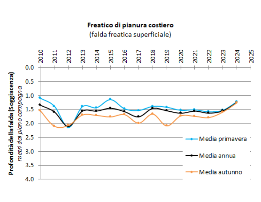 Evoluzione temporale delle falde nel corpo idrico freatico di pianura costiero (2010-2024)