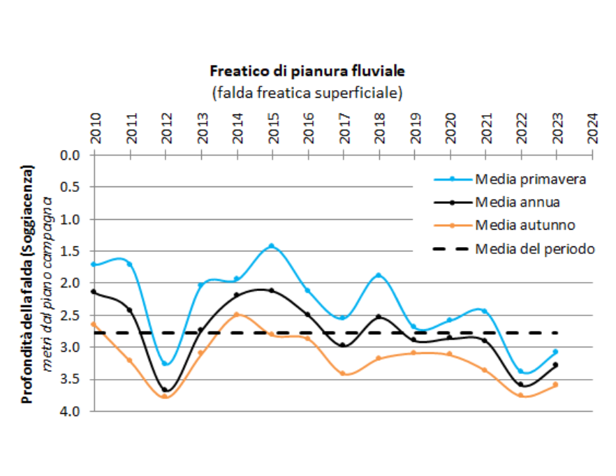 Evoluzione temporale delle falde nel corpo idrico freatico di pianura fluviale (2010-2023)