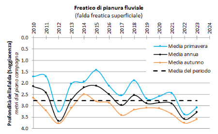 Figura 1: Evoluzione temporale delle falde nel corpo idrico freatico di pianura fluviale (2010-2023)