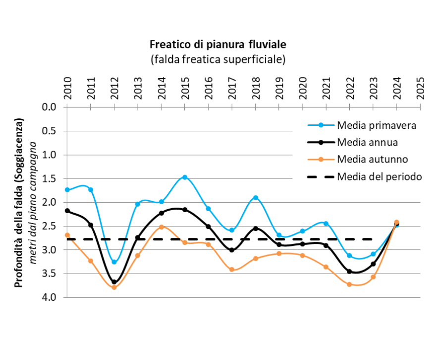 Evoluzione temporale delle falde nel corpo idrico freatico di pianura fluviale (2010-2024)