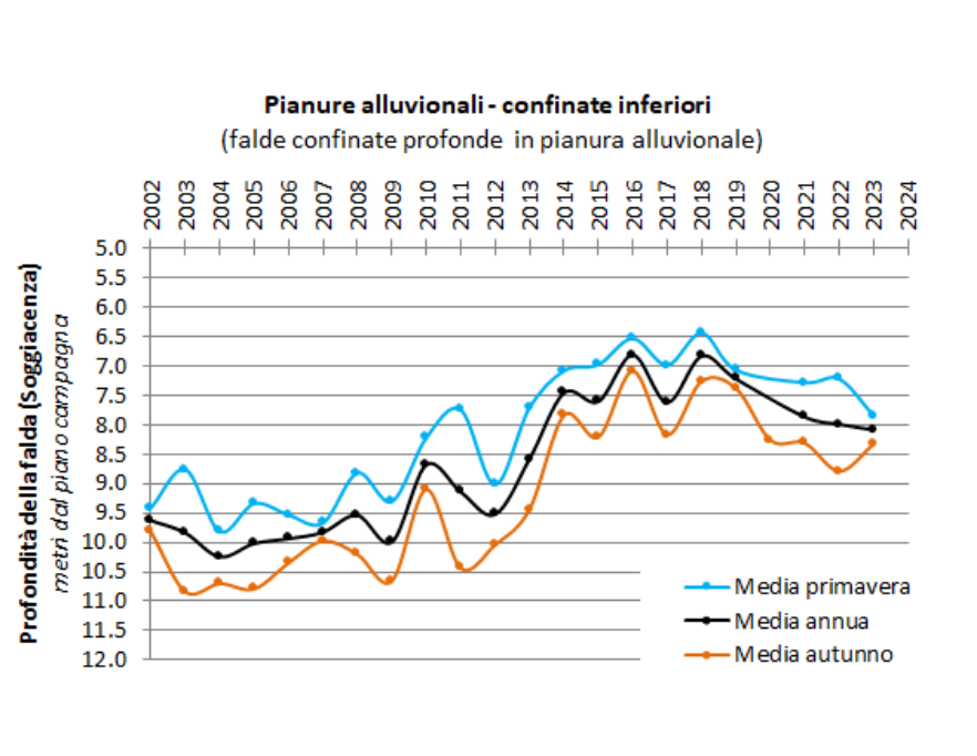 Evoluzione temporale delle falde nei corpi idrici di pianura alluvionale con acquiferi confinati inferiori (2002-2023)