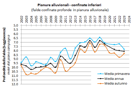 Figura 7: Evoluzione temporale delle falde nei corpi idrici di pianura alluvionale con acquiferi confinati inferiori (2002-2023)