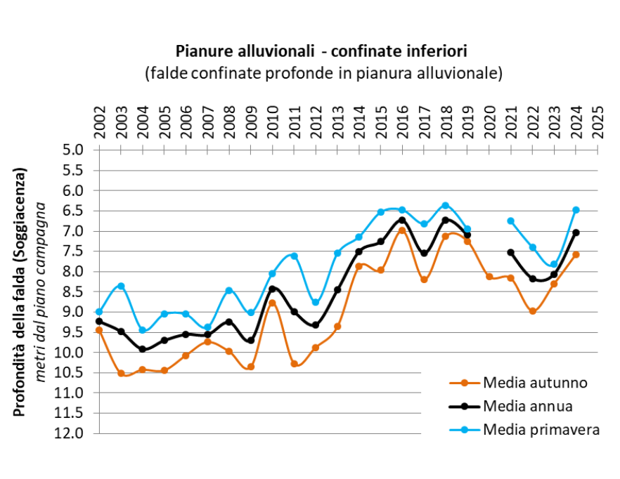 Evoluzione temporale delle falde nei corpi idrici di pianura alluvionale con acquiferi confinati inferiori (2002-2024)