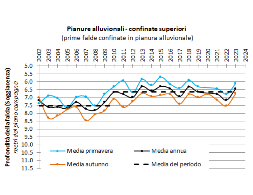 Evoluzione temporale delle falde nei corpi idrici di pianura alluvionale con acquiferi confinati superiori (2002-2023)